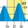 Snag Point tide chart for Wednesday, April 27, 2022