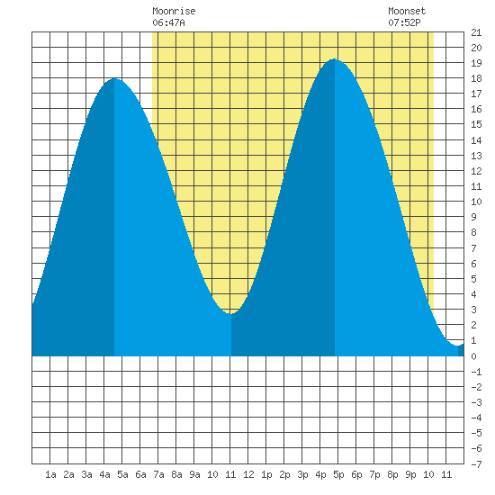 Snag Point tide chart for Thursday, April 28, 2022