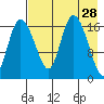Snag Point tide chart for Thursday, April 28, 2022