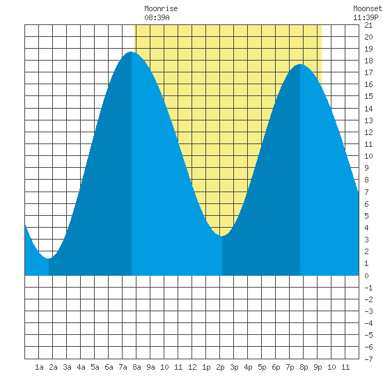 Snag Point tide chart for Saturday, April 2, 2022