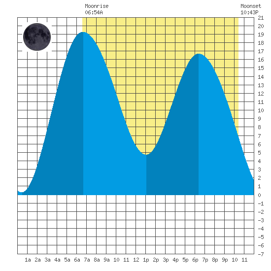 Snag Point tide chart for Saturday, April 30, 2022