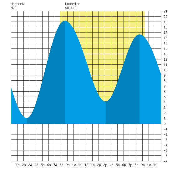 Snag Point tide chart for Sunday, April 3, 2022