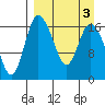 Snag Point tide chart for Sunday, April 3, 2022