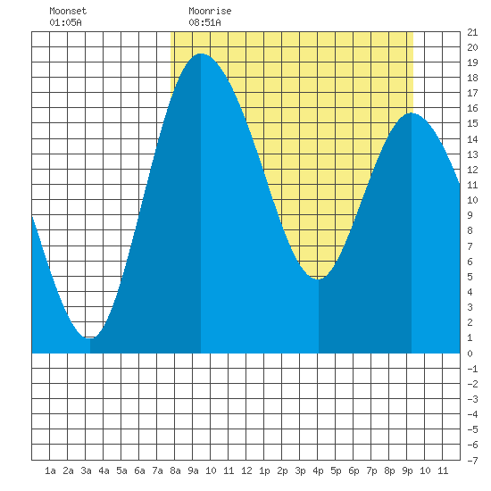 Snag Point tide chart for Monday, April 4, 2022