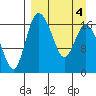 Snag Point tide chart for Monday, April 4, 2022