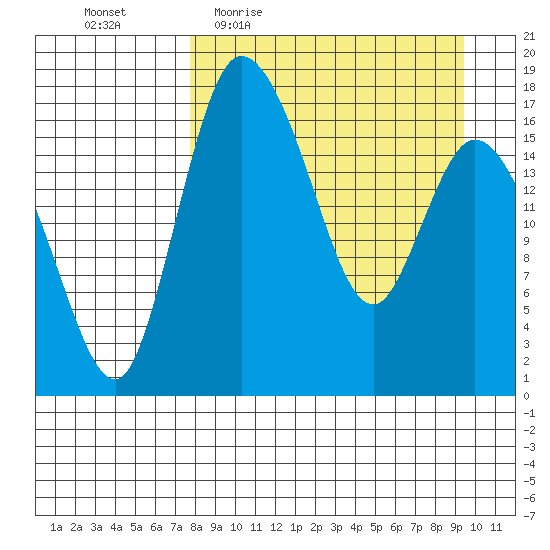 Snag Point tide chart for Tuesday, April 5, 2022