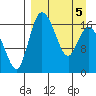 Snag Point tide chart for Tuesday, April 5, 2022