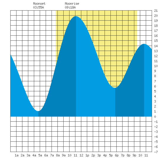 Snag Point tide chart for Wednesday, April 6, 2022