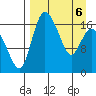 Snag Point tide chart for Wednesday, April 6, 2022