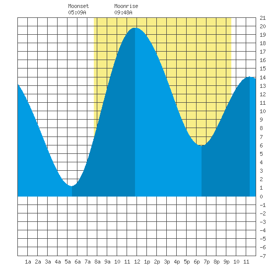 Snag Point tide chart for Thursday, April 7, 2022