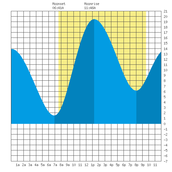 Snag Point tide chart for Saturday, April 9, 2022