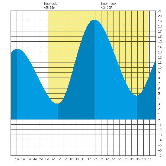 Snag Point tide chart for Tuesday, May 10, 2022