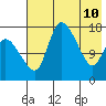 Snag Point tide chart for Tuesday, May 10, 2022