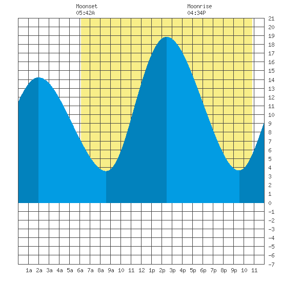 Snag Point tide chart for Wednesday, May 11, 2022