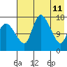 Snag Point tide chart for Wednesday, May 11, 2022