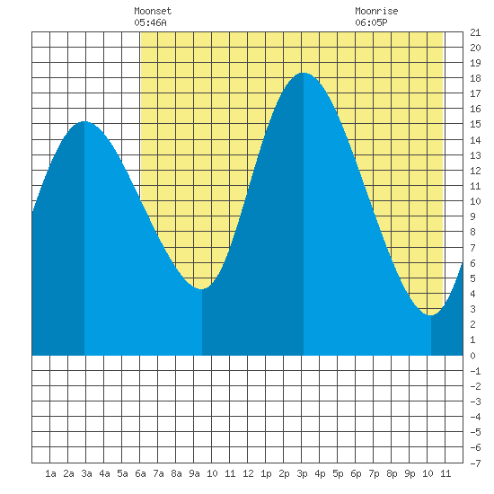 Snag Point tide chart for Thursday, May 12, 2022