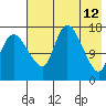 Snag Point tide chart for Thursday, May 12, 2022