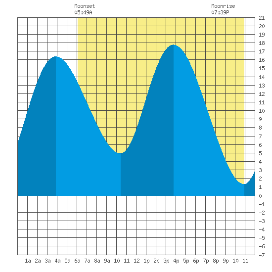 Snag Point tide chart for Friday, May 13, 2022