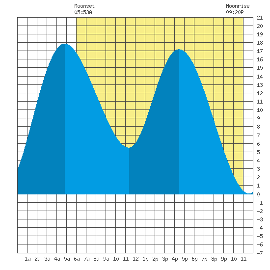 Snag Point tide chart for Saturday, May 14, 2022