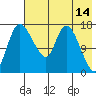 Snag Point tide chart for Saturday, May 14, 2022