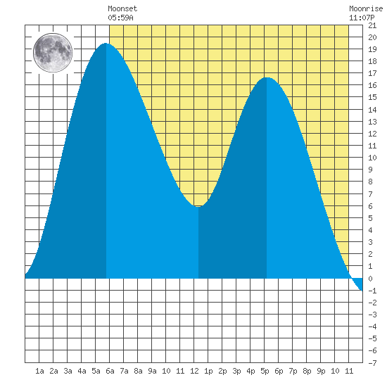 Snag Point tide chart for Sunday, May 15, 2022