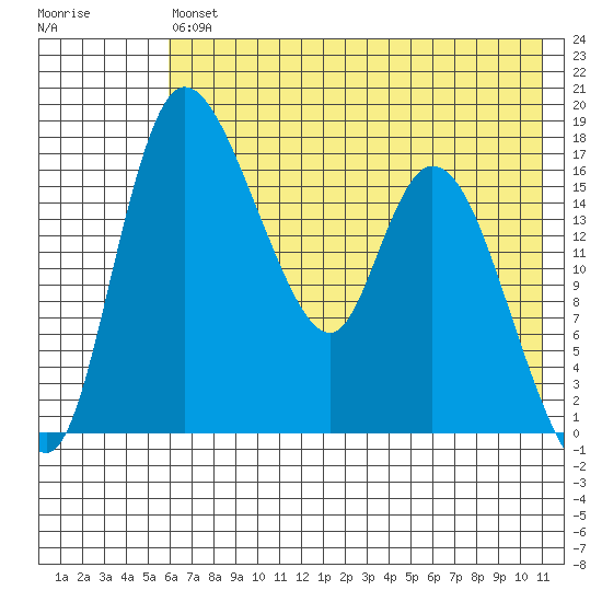 Snag Point tide chart for Monday, May 16, 2022