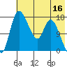 Snag Point tide chart for Monday, May 16, 2022