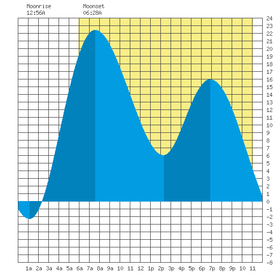 Snag Point tide chart for Tuesday, May 17, 2022