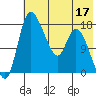 Snag Point tide chart for Tuesday, May 17, 2022