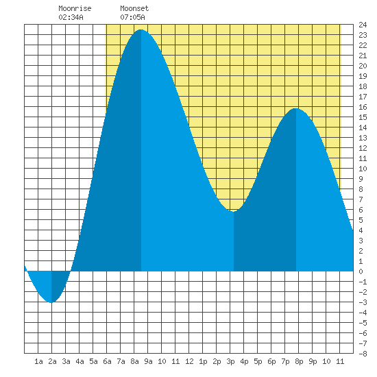 Snag Point tide chart for Wednesday, May 18, 2022
