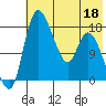 Snag Point tide chart for Wednesday, May 18, 2022