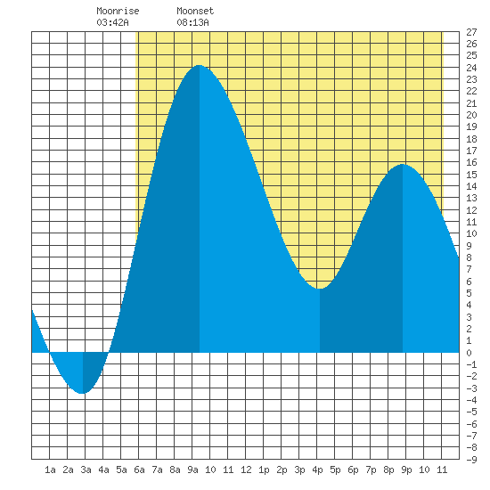 Snag Point tide chart for Thursday, May 19, 2022