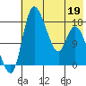 Snag Point tide chart for Thursday, May 19, 2022