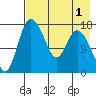 Snag Point tide chart for Sunday, May 1, 2022