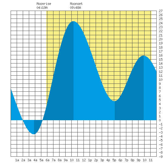 Snag Point tide chart for Friday, May 20, 2022