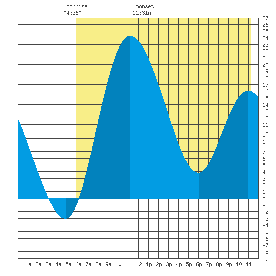 Snag Point tide chart for Saturday, May 21, 2022