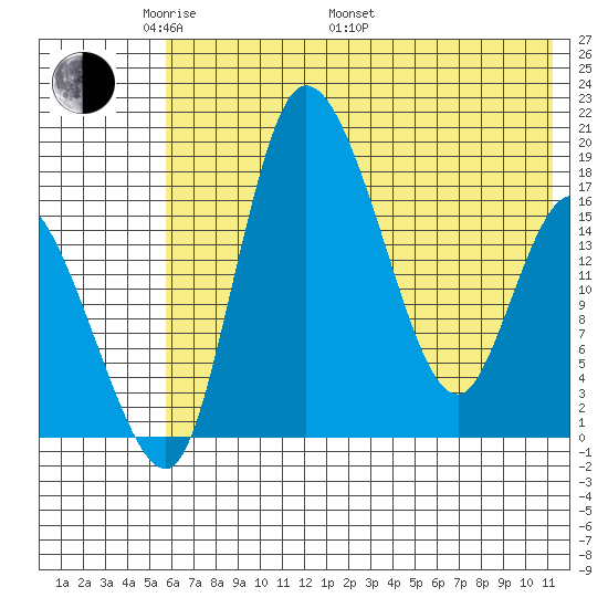 Snag Point tide chart for Sunday, May 22, 2022