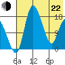 Snag Point tide chart for Sunday, May 22, 2022