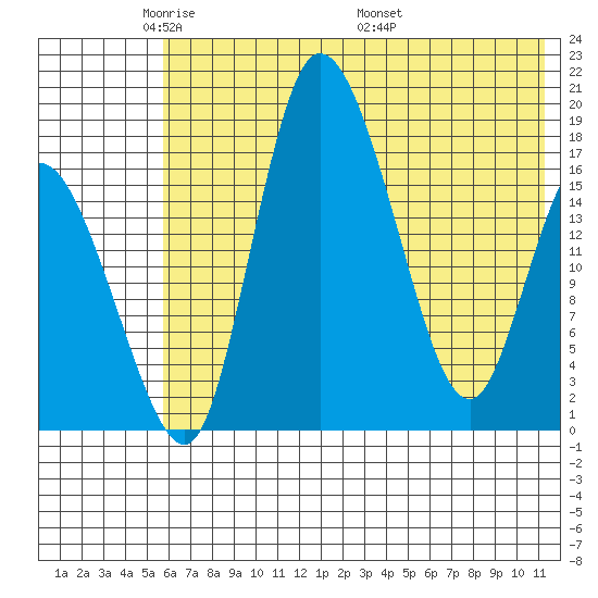 Snag Point tide chart for Monday, May 23, 2022