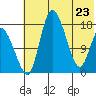 Snag Point tide chart for Monday, May 23, 2022