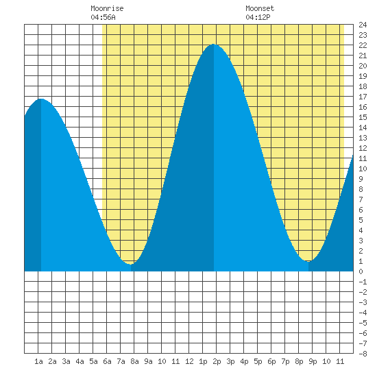 Snag Point tide chart for Tuesday, May 24, 2022