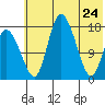 Snag Point tide chart for Tuesday, May 24, 2022