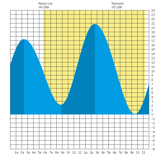Snag Point tide chart for Wednesday, May 25, 2022
