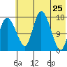 Snag Point tide chart for Wednesday, May 25, 2022