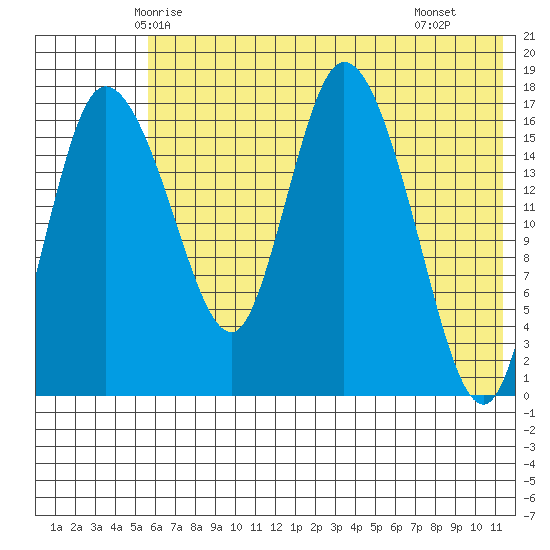Snag Point tide chart for Thursday, May 26, 2022