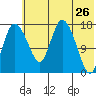 Snag Point tide chart for Thursday, May 26, 2022
