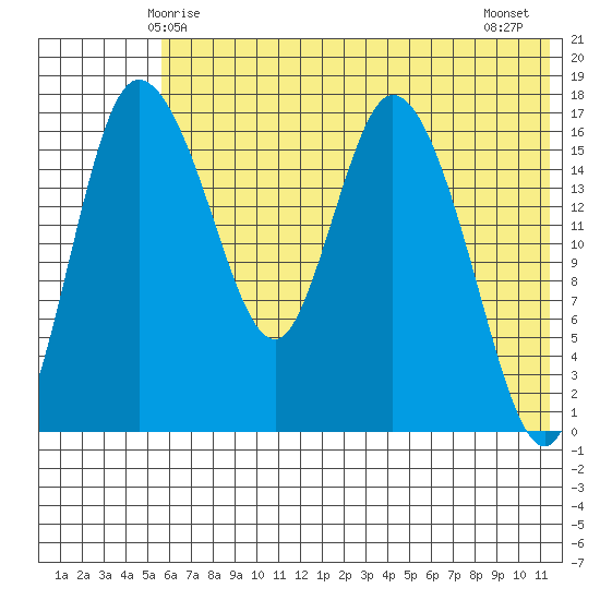Snag Point tide chart for Friday, May 27, 2022