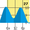 Snag Point tide chart for Friday, May 27, 2022