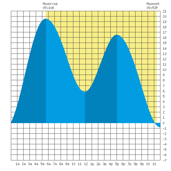 Snag Point tide chart for Saturday, May 28, 2022