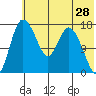 Snag Point tide chart for Saturday, May 28, 2022